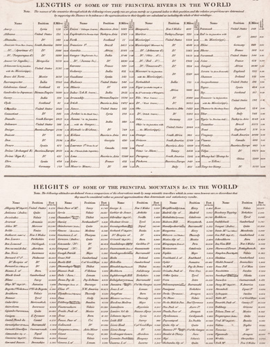 Lengths of some of the Principal Rivers in the World
Heights of some of the Principal Mountains &c. in the World  1825